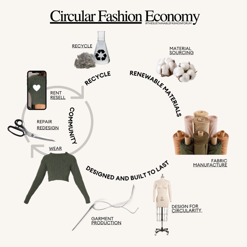 Sustainable Fashion Forum - SFF circular fashion map